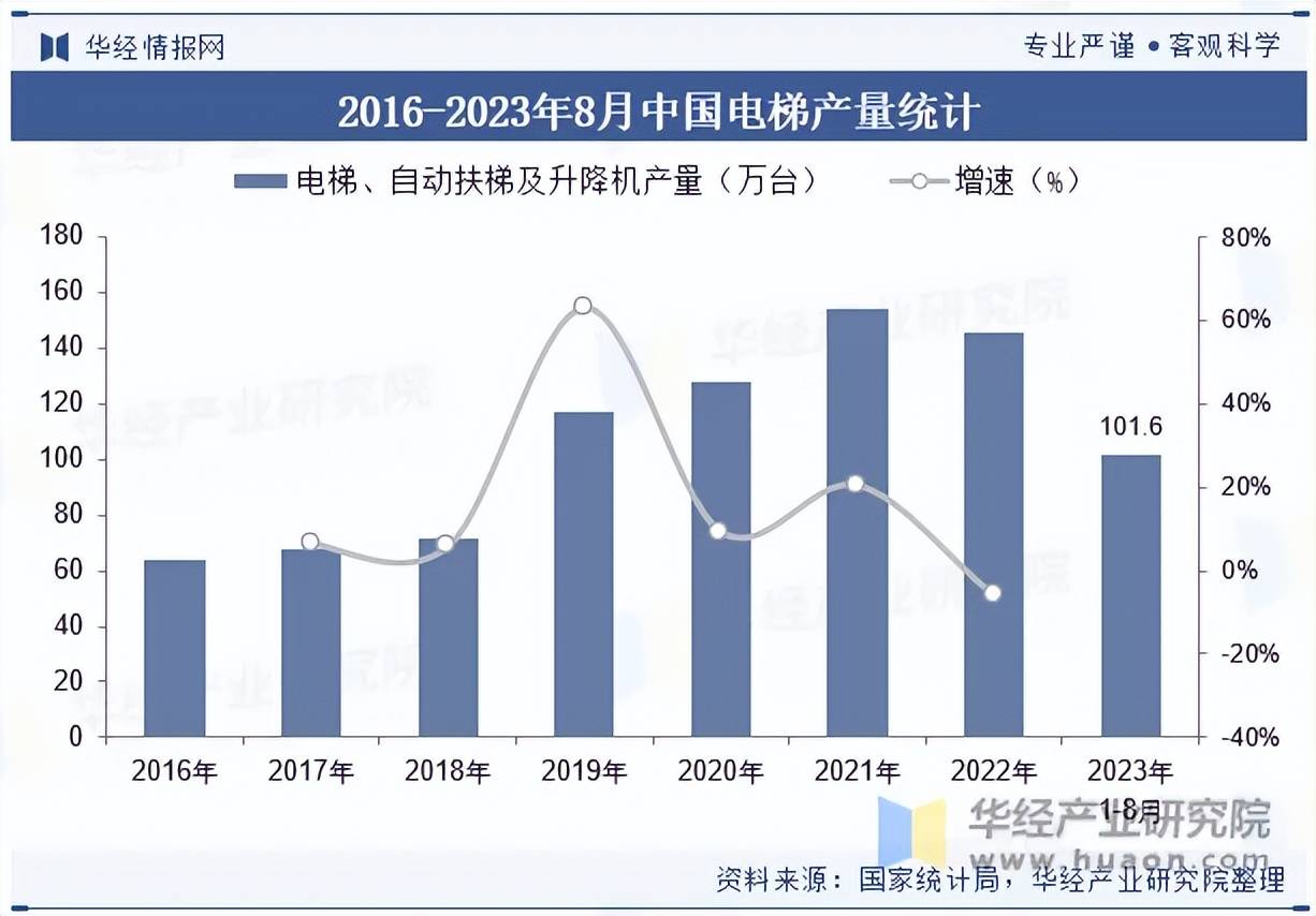 pg麻将胡了网站入口|2023年我国电梯发展现状及竞争格局分析